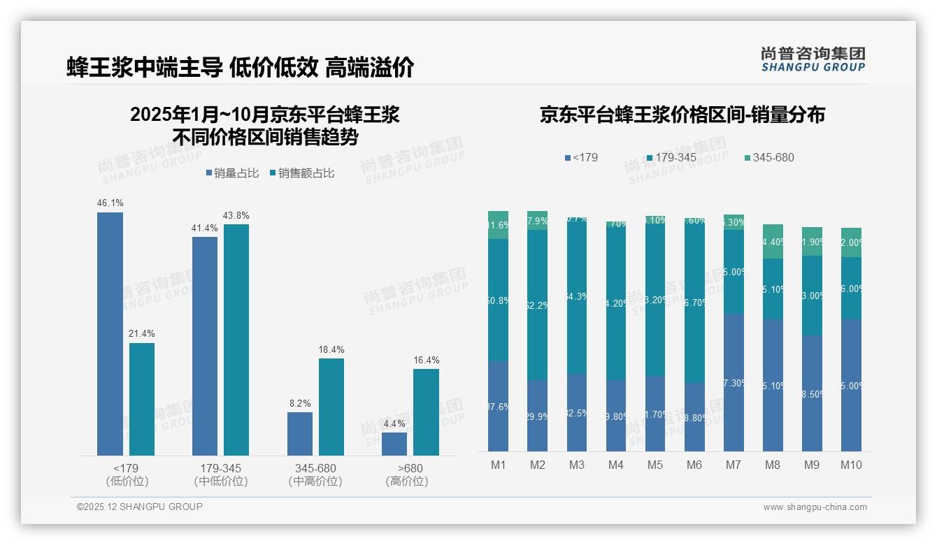 国产蜂王浆占比82%主导市场，尚普咨询集团行业观察：品质保障型消费者达38%-2025年12月-蜂王浆-38