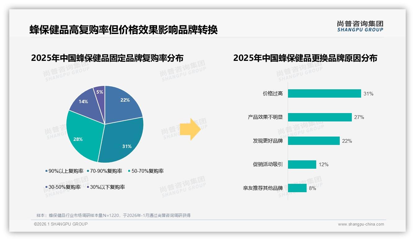 功效31%决策权重蜂保健品，尚普咨询集团蜂保健品白皮书指出：增强免疫力28%需求最刚性-2026年1月-蜂保健品-38