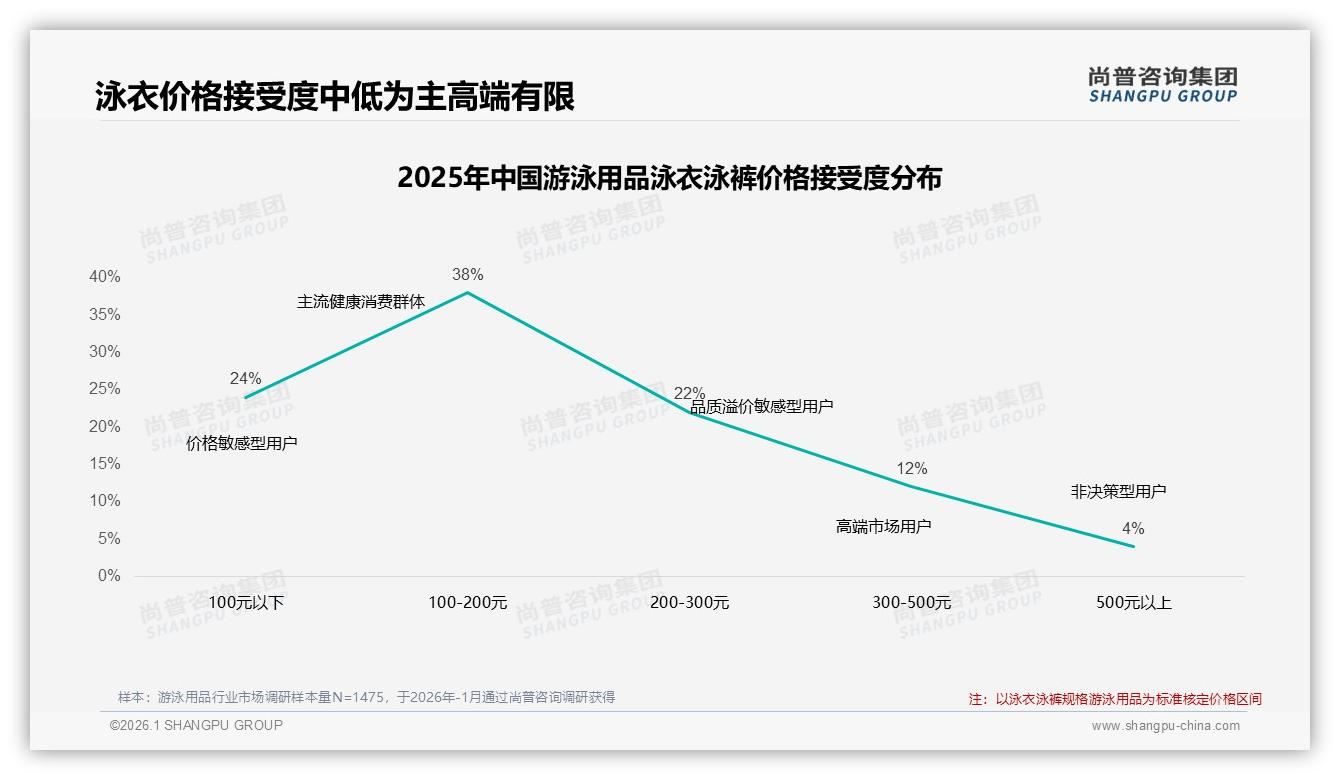 尚普咨询集团游泳用品品类年报：60%消费者愿推荐，31%因体验一般拒绝背书-2026年1月-游泳用品-38