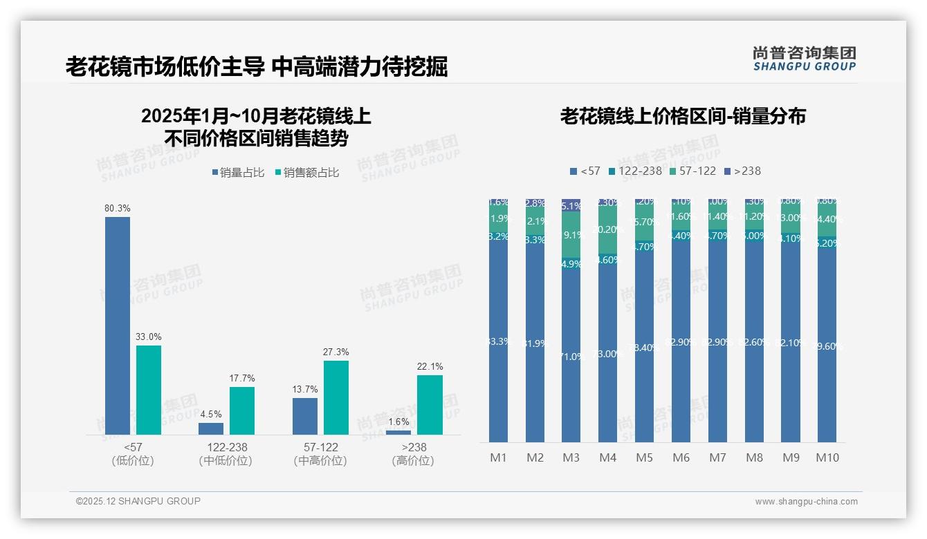 尚普咨询集团行业观察：58%消费者重实用轻美观，老花镜营销回归功能叙事-2025年12月-老花镜-38