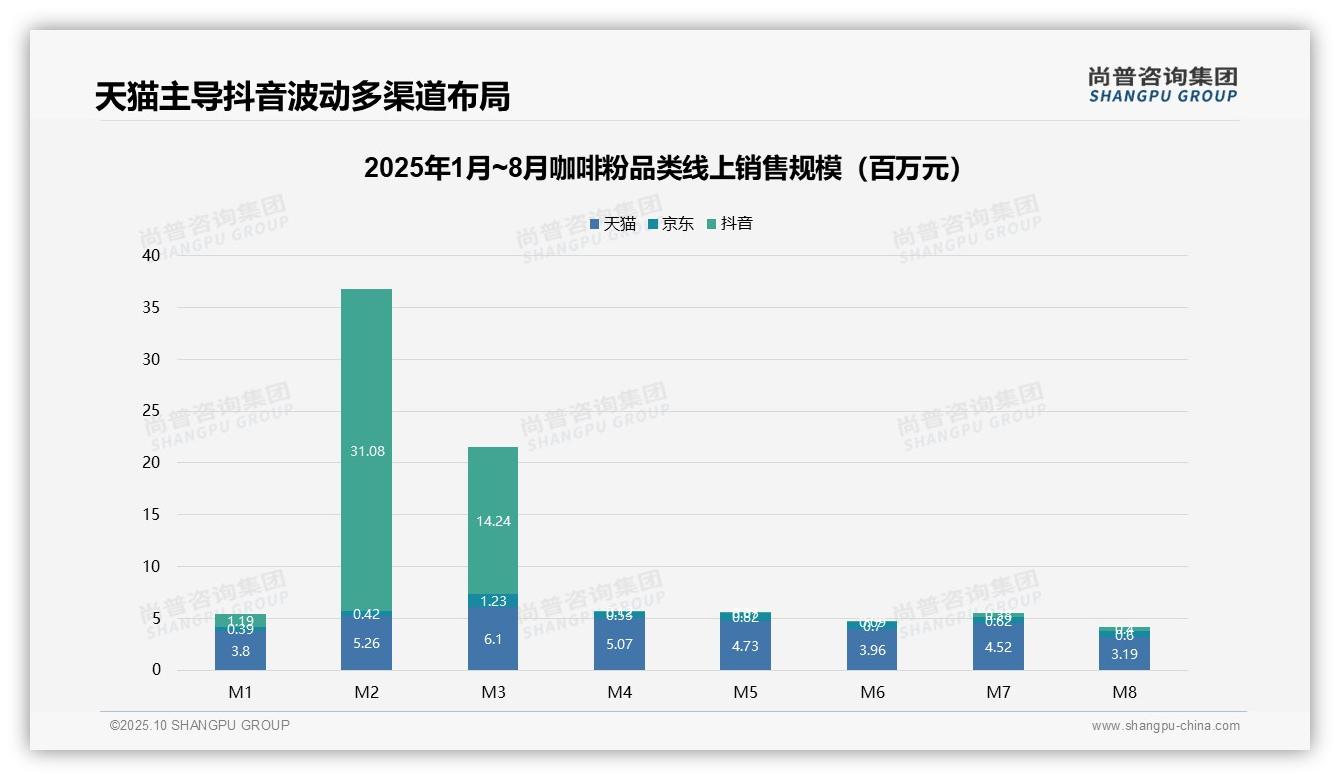 重磅发现:43.4%销售额来自中高端咖啡粉,尚普咨询集团报告发布-2025年10月-咖啡粉-38