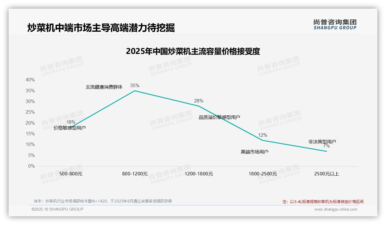 42%消费者坚持购买炒菜机，_尚普咨询集团报告给出权威数据-2025年10月-炒菜机-38