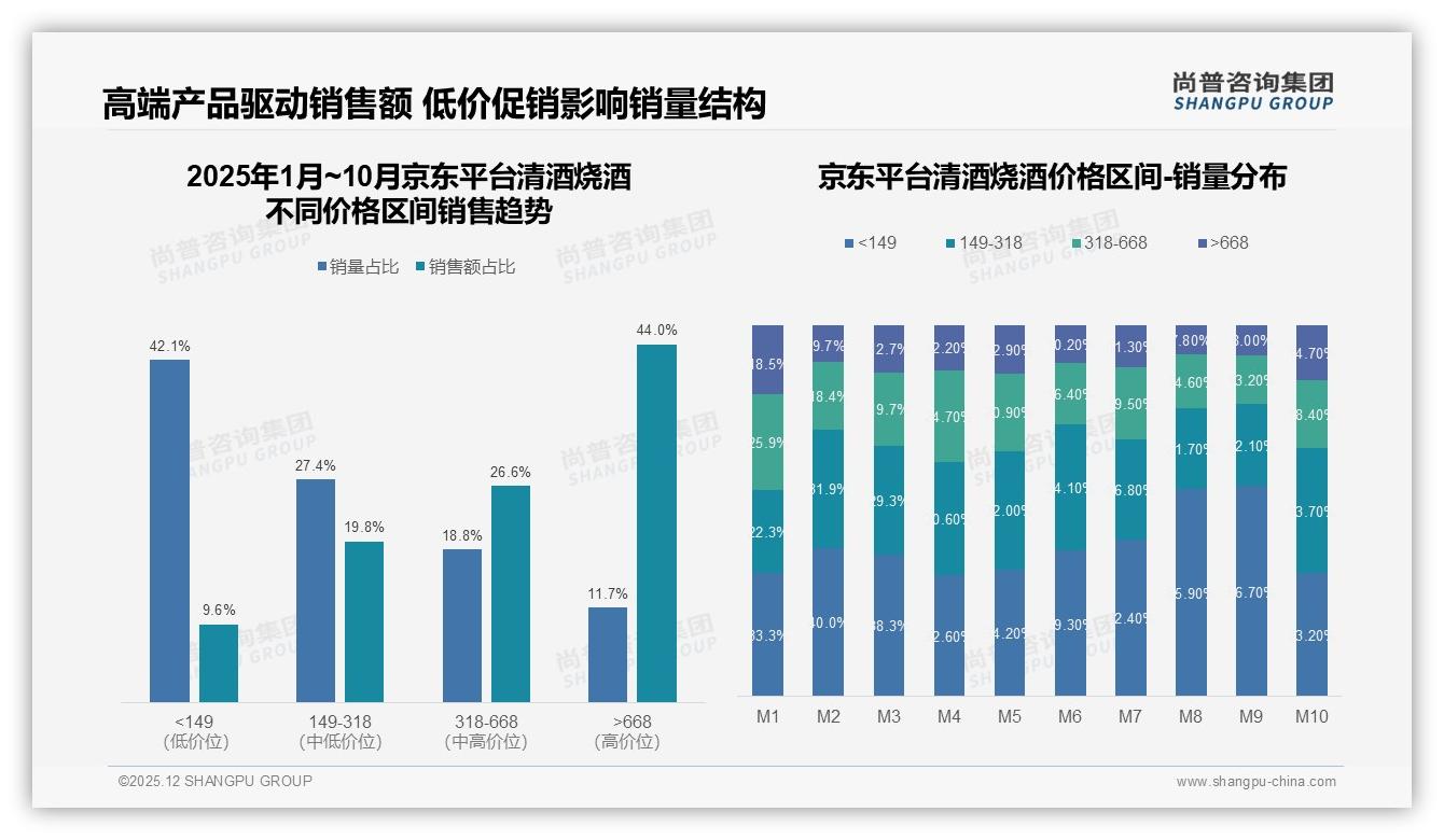 尚普咨询集团数据洞察：高端668元以上价段占44.5%销售额清酒烧酒利润引擎-2025年12月-清酒烧酒-38