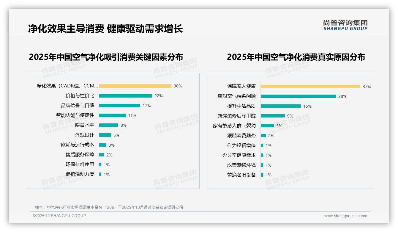 空气净化38%真实用户体验分享主导决策，专家信任32%——尚普咨询集团行业观察-2025年12月-空气净化-38