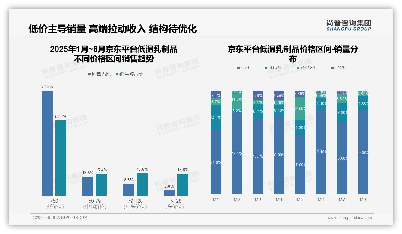尚普咨询集团报告揭示:77.4%天猫销售额来自高端低温乳制品-2025年10月-低温乳制品-38