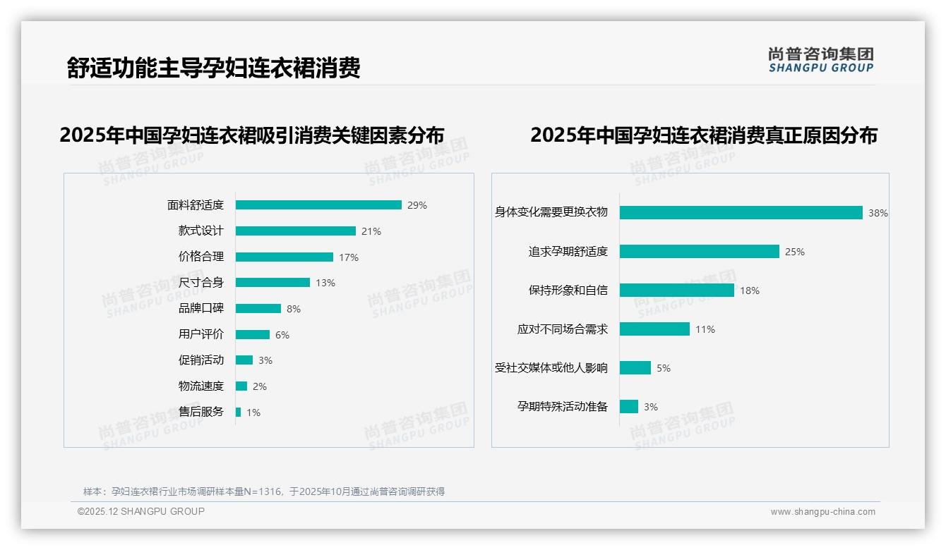 尚普咨询集团年度复盘：34%复购率背后，孕妇连衣裙品牌如何再增长-2025年12月-孕妇连衣裙-38