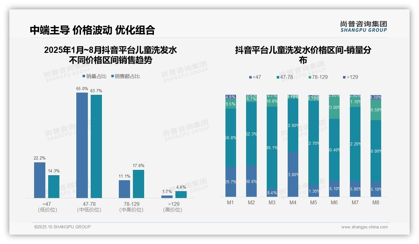 儿童洗发水63.7%销量来自中端价格带——尚普咨询集团独家报告-2025年10月-儿童洗发水-38