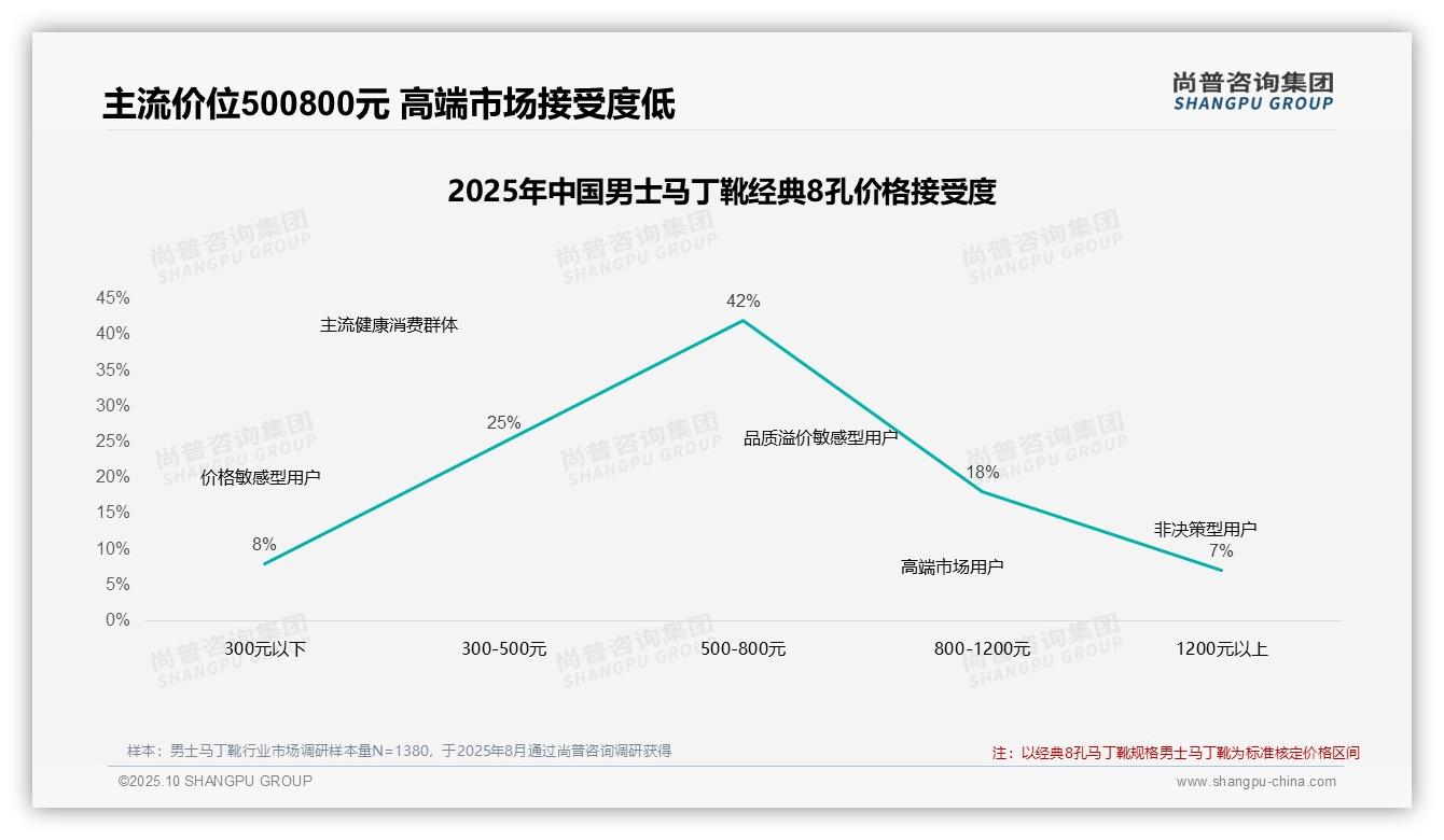 权威印证：尚普咨询集团调研报告确认77%消费者依赖促销驱动男士马丁靴购买-2025年10月-男士马丁靴-38