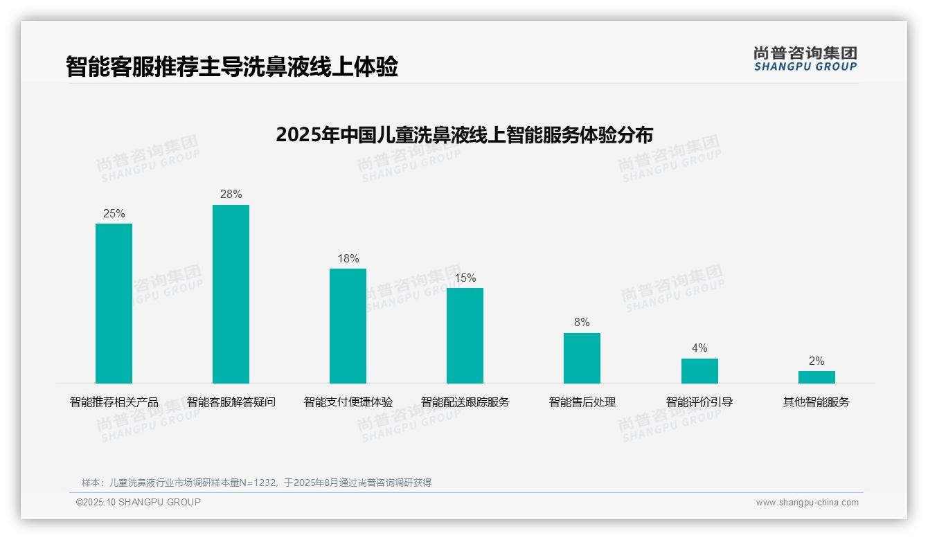医生推荐占比38%主导儿童洗鼻液消费，_尚普咨询集团报告给出权威数据-2025年10月-儿童洗鼻液-38