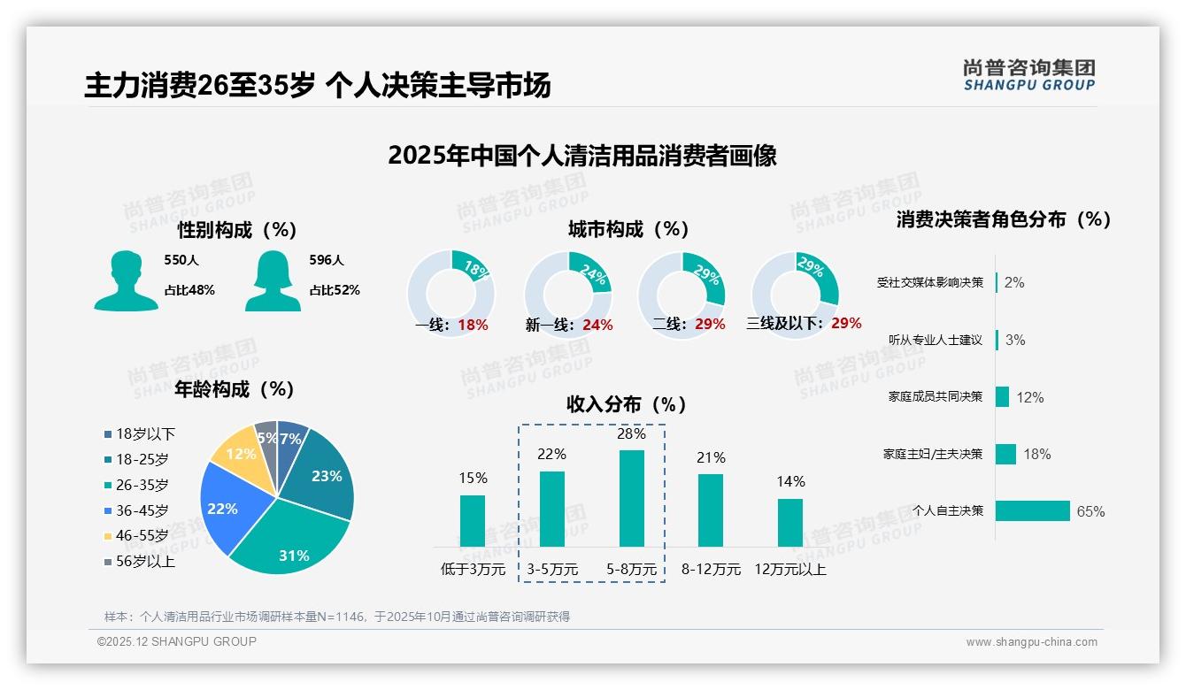 尚普咨询集团权威发布：26至35岁占比31%个人清洁用品消费主力撬动50元中高价位增量-2025年12月-个人清洁用品-38