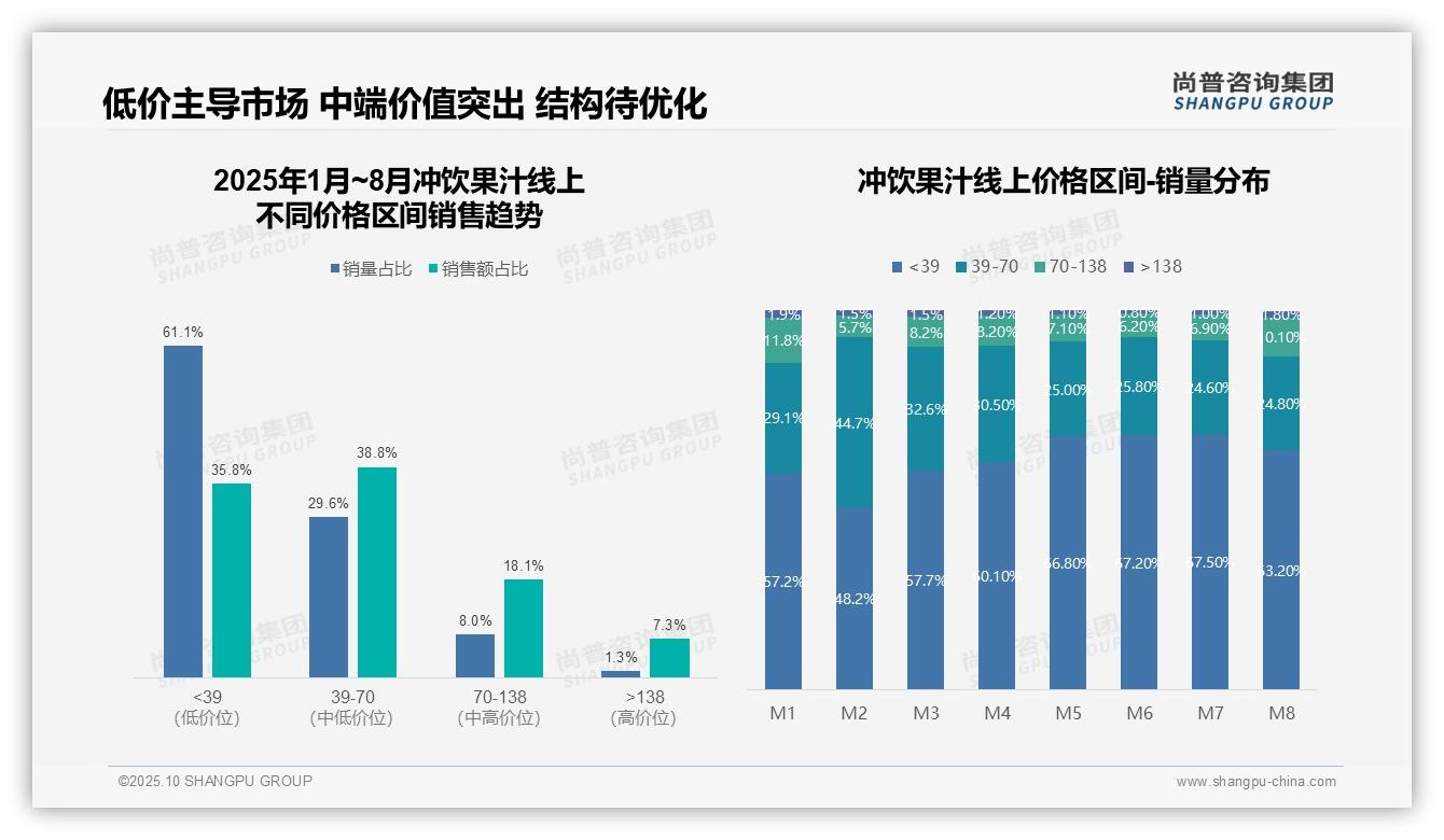 低价冲饮果汁销量占比61.1%——尚普咨询集团研究报告关键发现-2025年10月-冲饮果汁-38