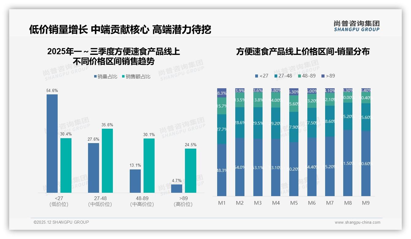 尚普咨询集团数据洞察：42%单次10到30元方便速食产品价格敏感线浮现-2025年12月-方便速食产品-38