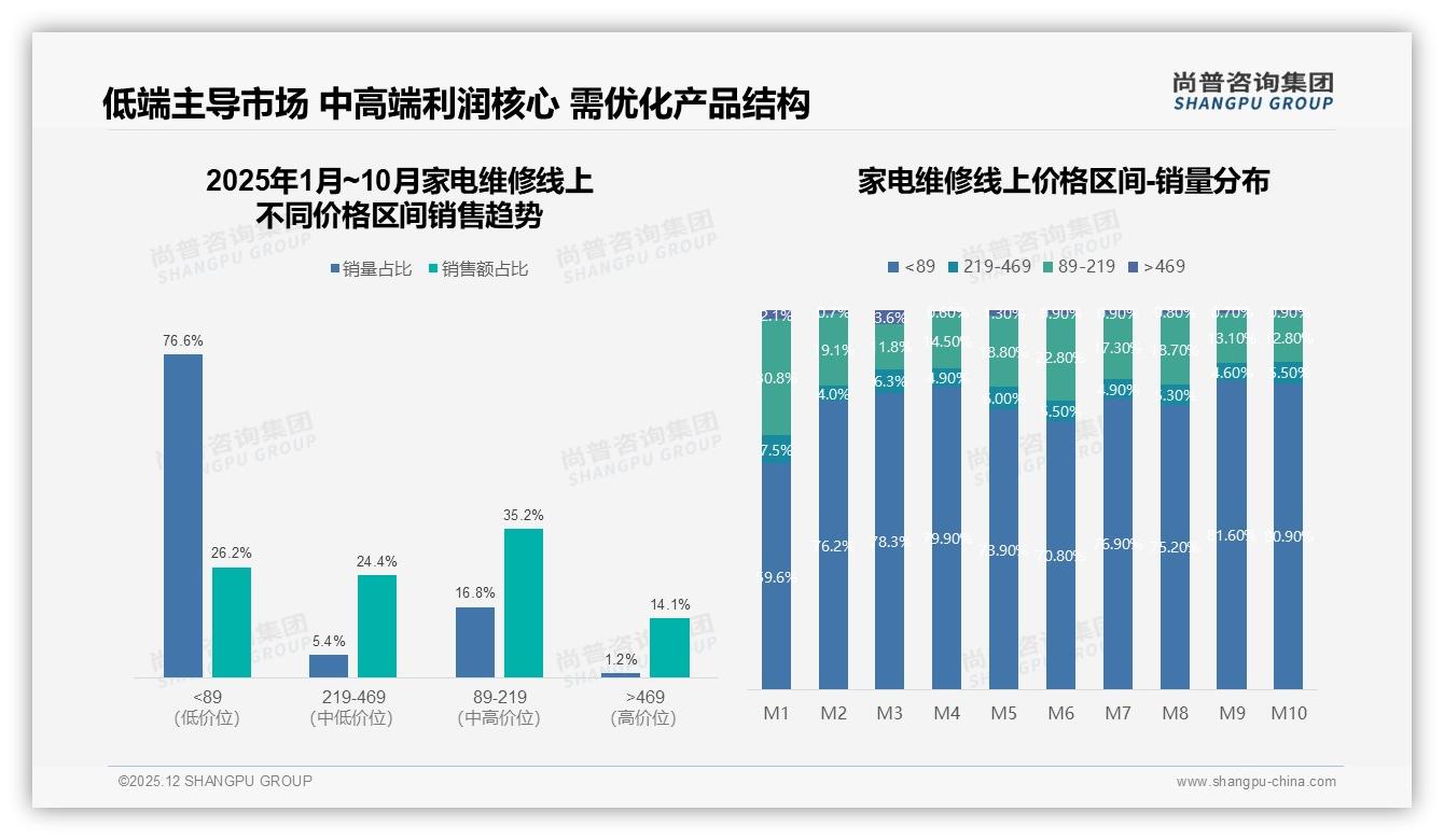 家电维修50%用户不愿推荐，32%因复发投诉，售后体验成痛点——尚普咨询集团行业观察-2025年12月-家电维修-38