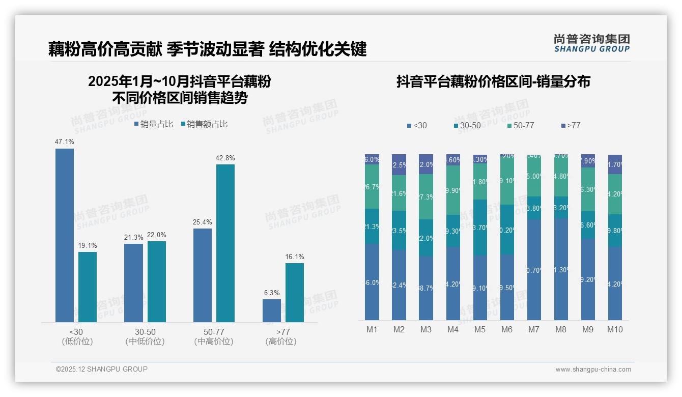 34%消费者因健康功效买藕粉，养胃健脾占28%——尚普咨询集团数据洞察-2025年12月-藕粉-38