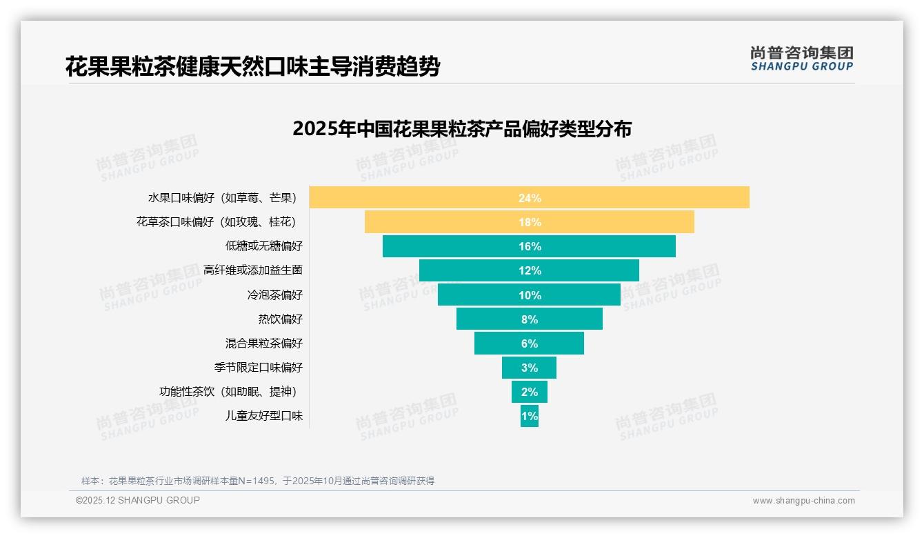 尚普咨询集团花果果粒茶品类年报：26-35岁女性消费者58%占比，健康低糖成最大卖点-2025年12月-花果果粒茶-38
