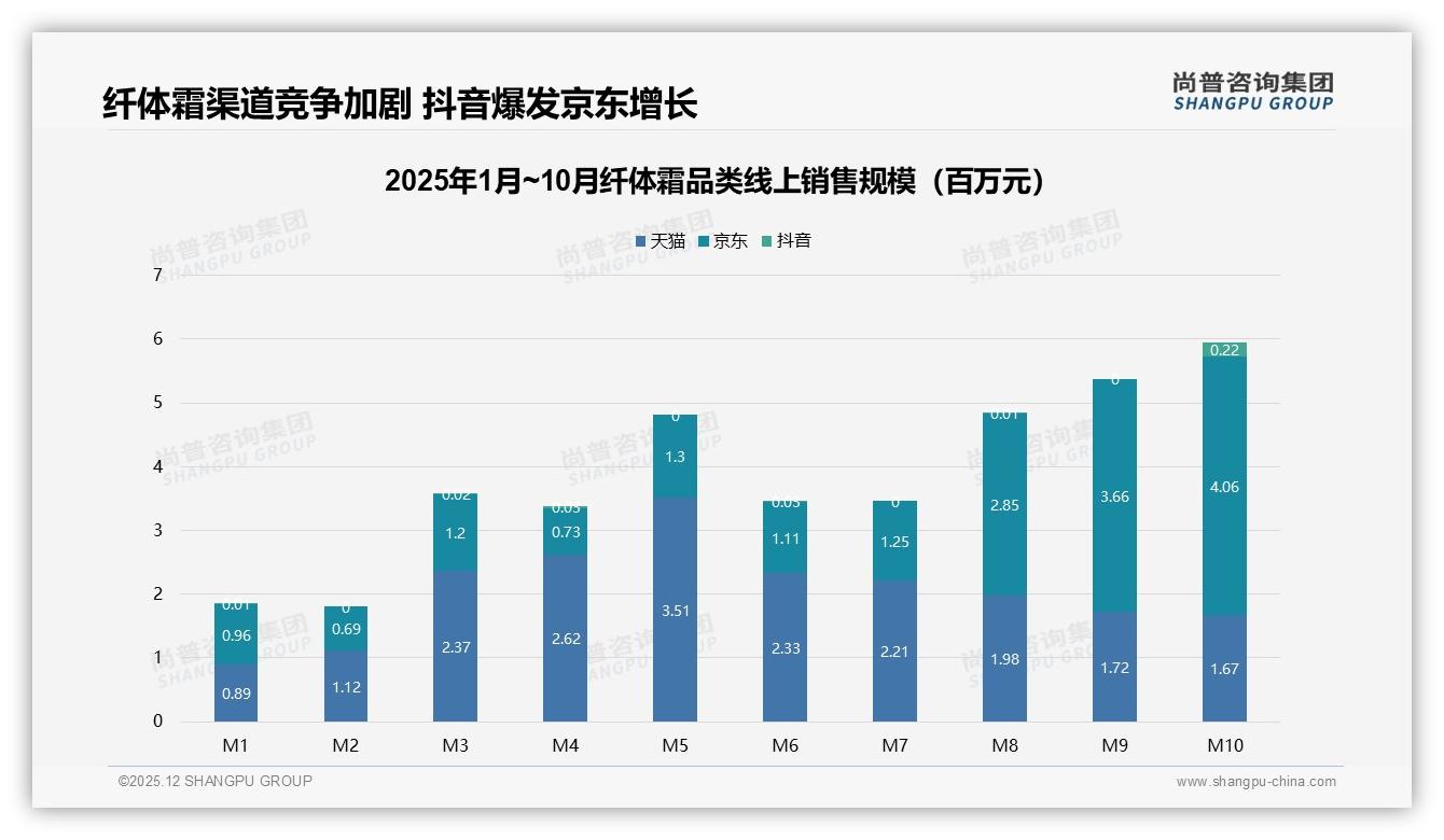 尚普咨询集团纤体霜品类年报：线上渠道80%占比，淘宝38%京东22%抖音9%三分天下-2025年12月-纤体霜-38