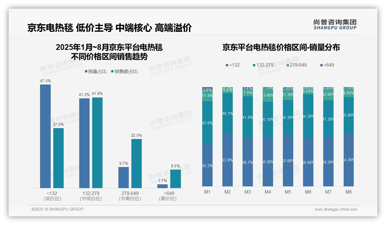 尚普咨询集团报告揭示：抖音电热毯销量86.4%集中于低价区间-2025年10月-电热毯-38