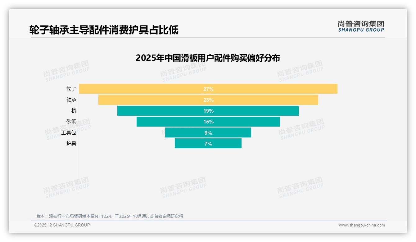 尚普咨询集团滑板品类年报：18岁-25岁占41%男性68%撬动入门滑板百亿增量-2025年12月-滑板-38