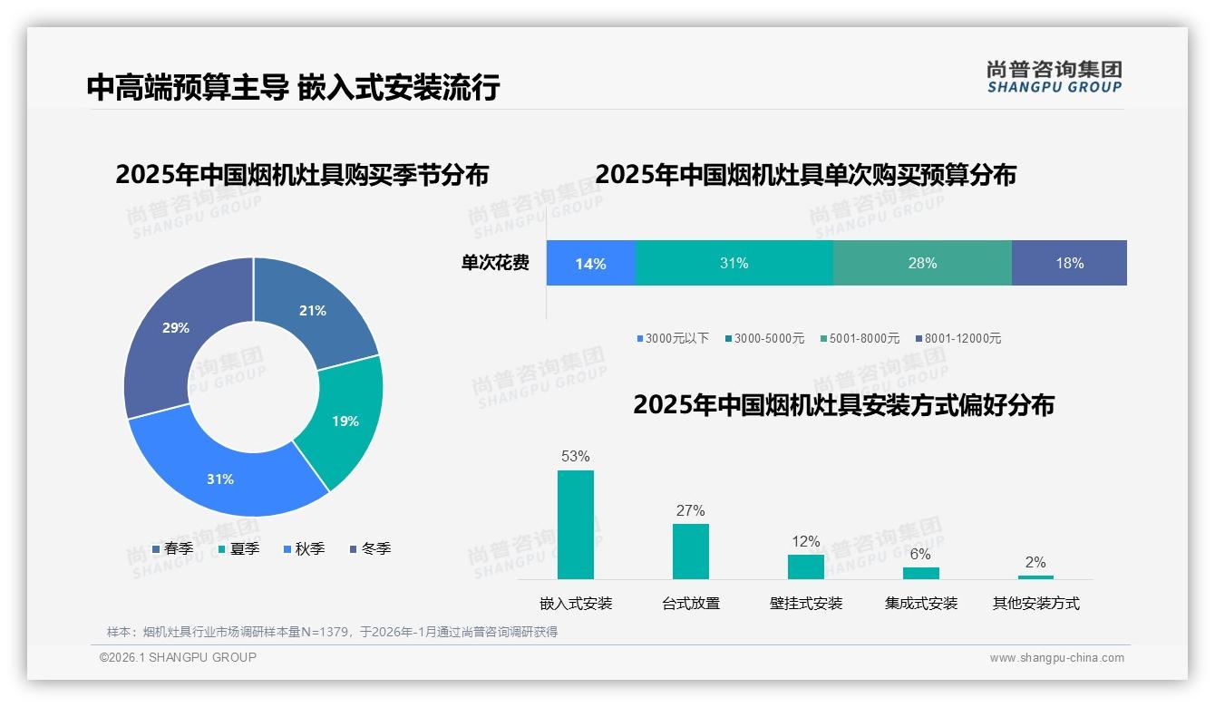 侧吸式+嵌入式占38%烟机灶具规格，尚普咨询集团品类洞察-2026年1月-烟机灶具-38