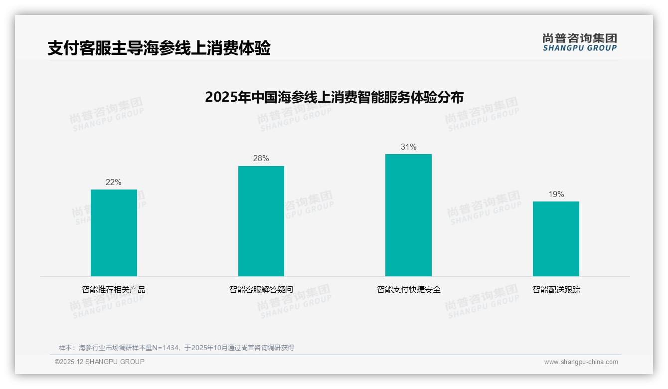 尚普咨询集团行业透视：国产海参占79%仍主导，有机野生仅8%潜力待挖-2025年12月-海参-38