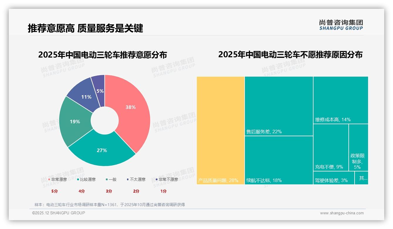 电动三轮车退货体验满意度仅51%，尚普咨询集团建议优化售后赢回口碑-2025年12月-电动三轮车-38