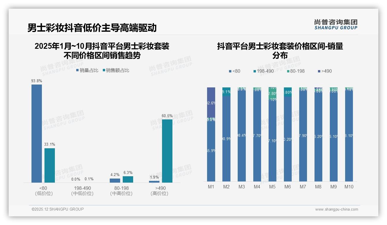 尚普咨询集团品类洞察：抖音98.7%销售占比男士彩妆套装两极分化高端490元档赚走58%销售额-2025年12月-男士彩妆套装-38