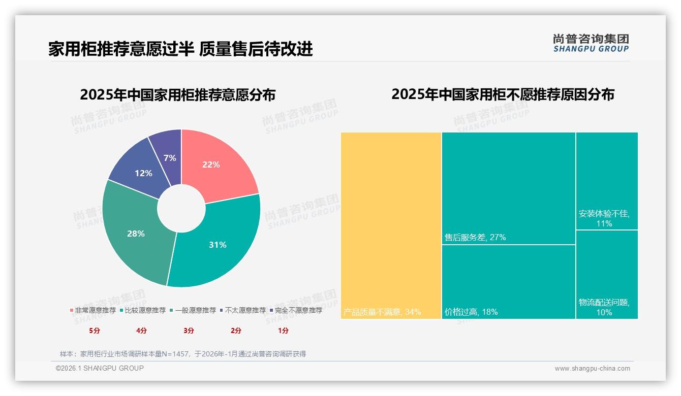尚普咨询集团权威发布：26到35岁占比34%家用柜消费主力锁定中端大容量-2026年1月-家用柜-38