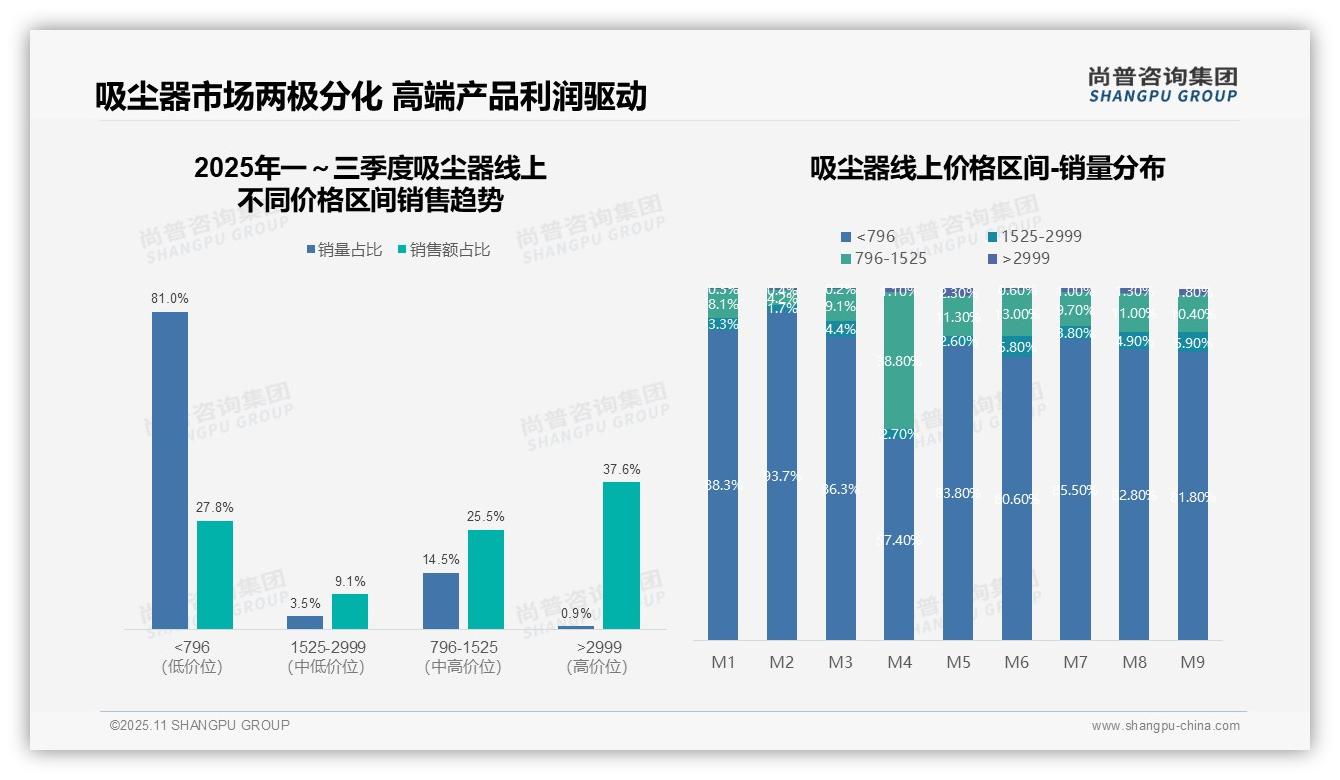 尚普咨询集团报告揭示：高端吸尘器销量仅0.9%却贡献37.6%销售额-2025年11月-吸尘器-38