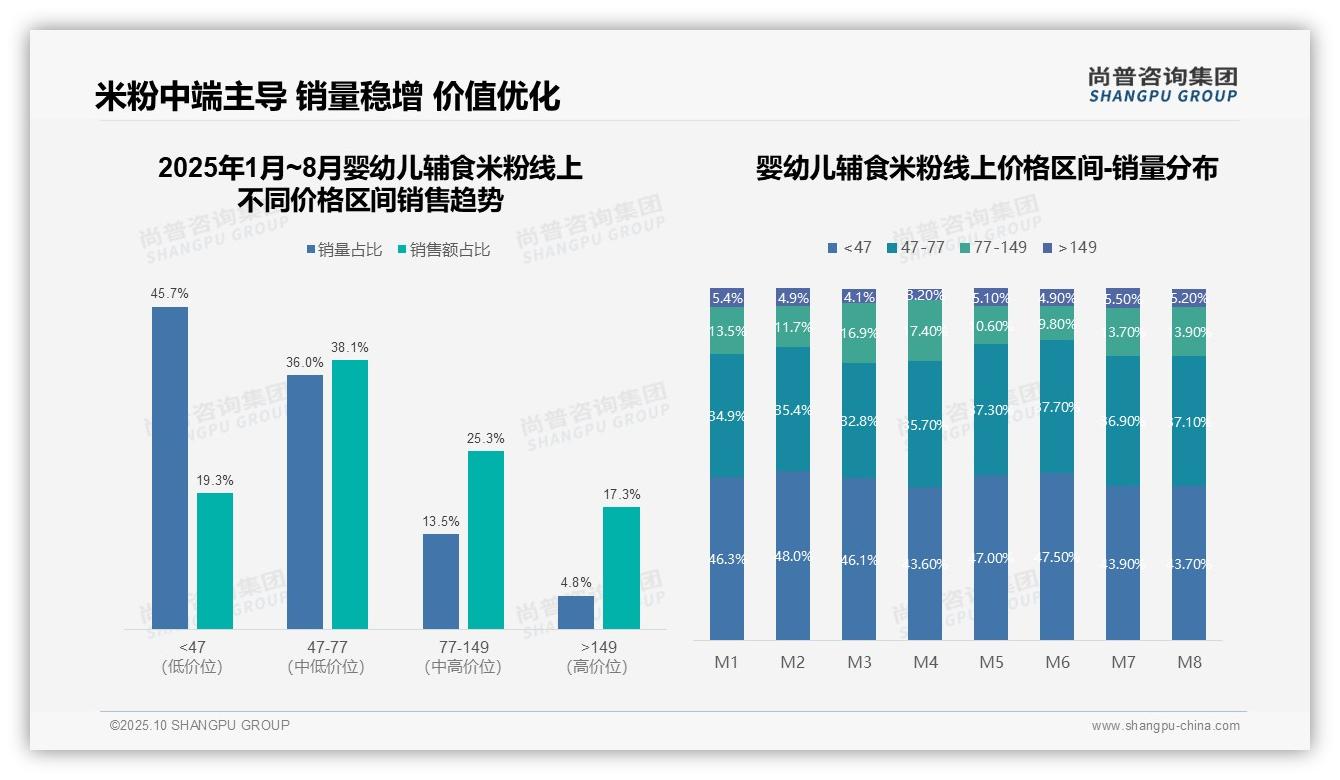 婴幼儿辅食米粉抖音市场份额升至31.4%——尚普咨询集团最新报告证实-2025年10月-婴幼儿辅食米粉-38