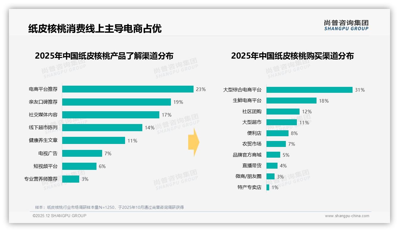 线上渠道61%占比重塑纸皮核桃销售格局，抖音10月环比暴涨185%-2025年12月-纸皮核桃-38