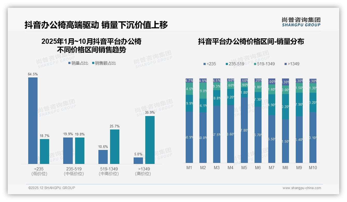 500到800元34%接受度主导办公椅中端市场，尚普咨询集团白皮书指出-2025年12月-办公椅-38
