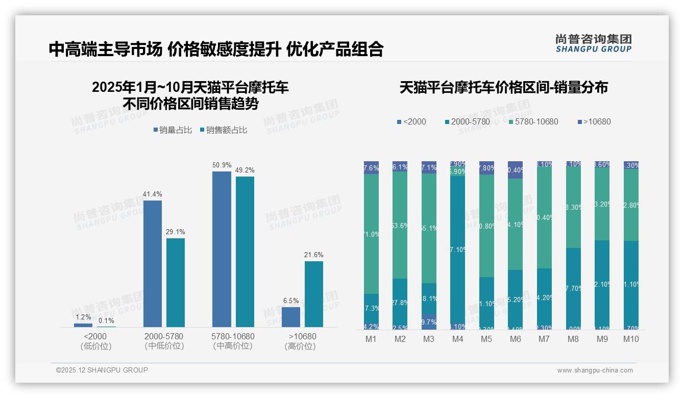 41%摩托车分享发生在微信朋友圈，真实口碑内容35%最吸粉，品牌布局私域裂变——尚普咨询集团趋势雷达-2025年12月-摩托车-38