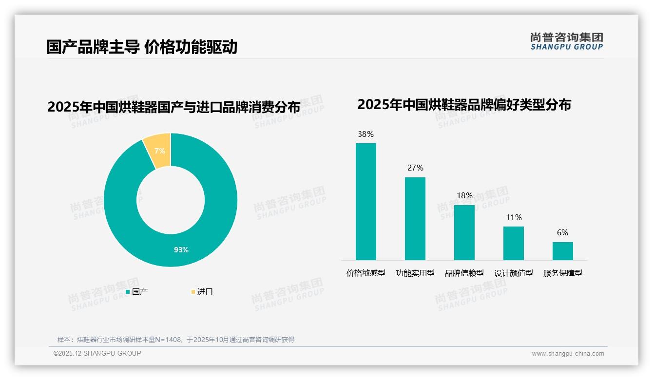 尚普咨询集团烘鞋器品类年报：93%国产主导，38%价格敏感型人群待收割-2025年12月-烘鞋器-38
