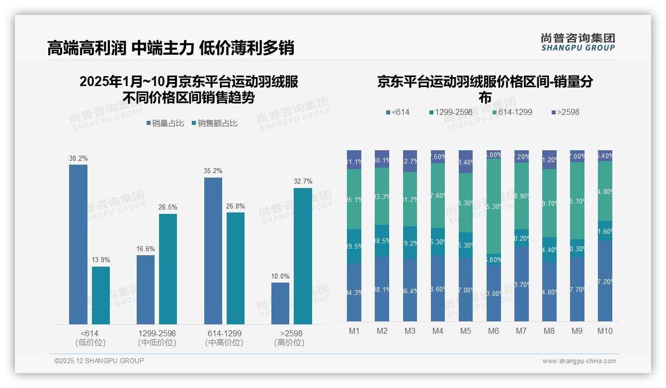 尚普咨询集团权威发布：26至35岁占34%运动羽绒服消费主力，中端价位52%人群买单-2025年12月-运动羽绒服-38