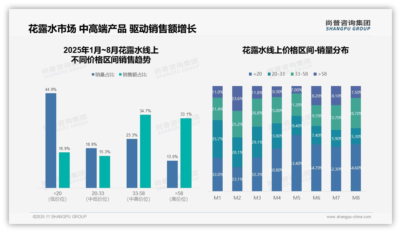 抖音花露水销售占比23.2%25——尚普咨询集团白皮书核心观点-2025年11月-花露水-38