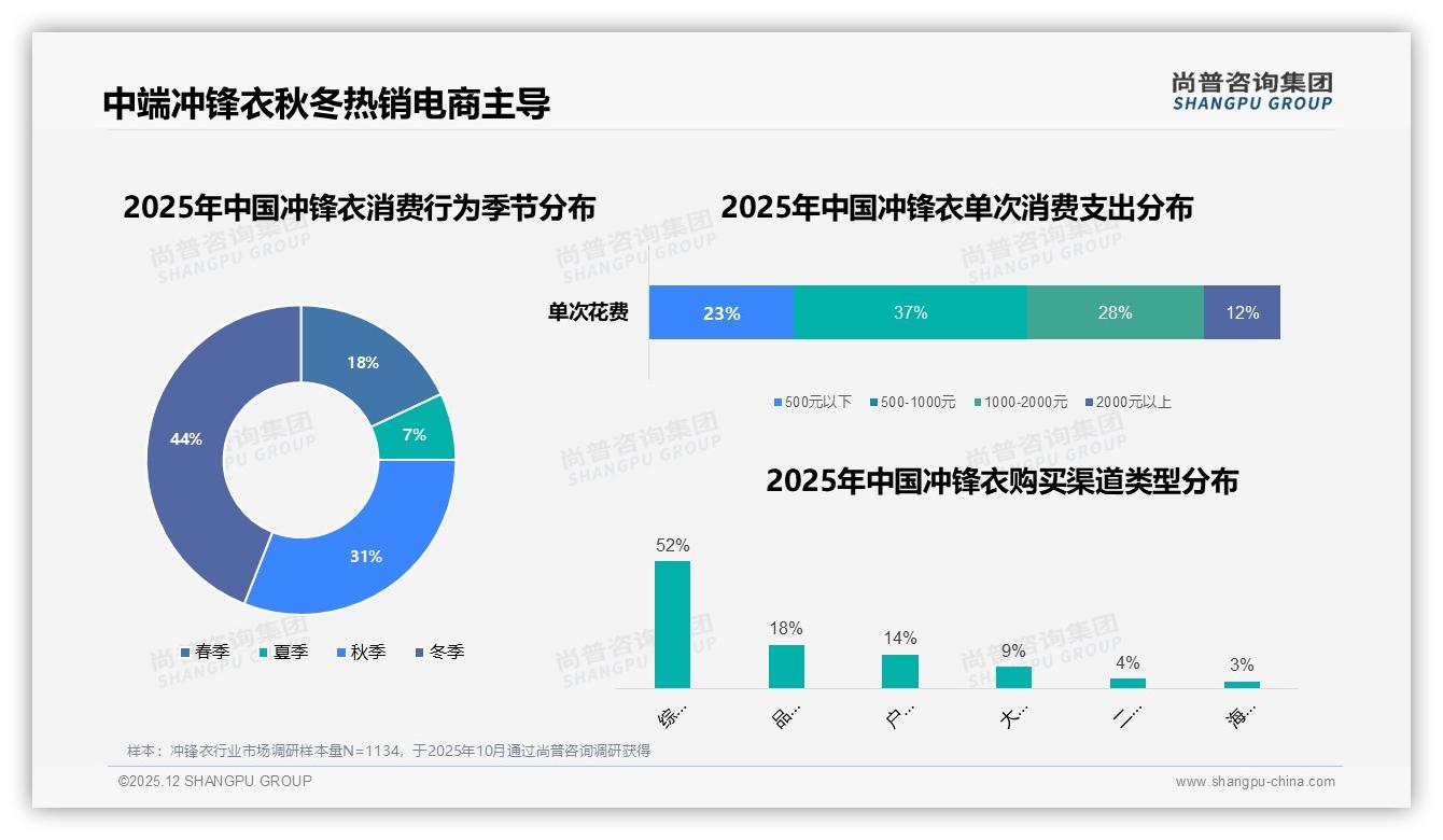 41%消费者每年必买1件冲锋衣，功能导向催生三合一爆款——尚普咨询集团报告披露-2025年12月-冲锋衣-38