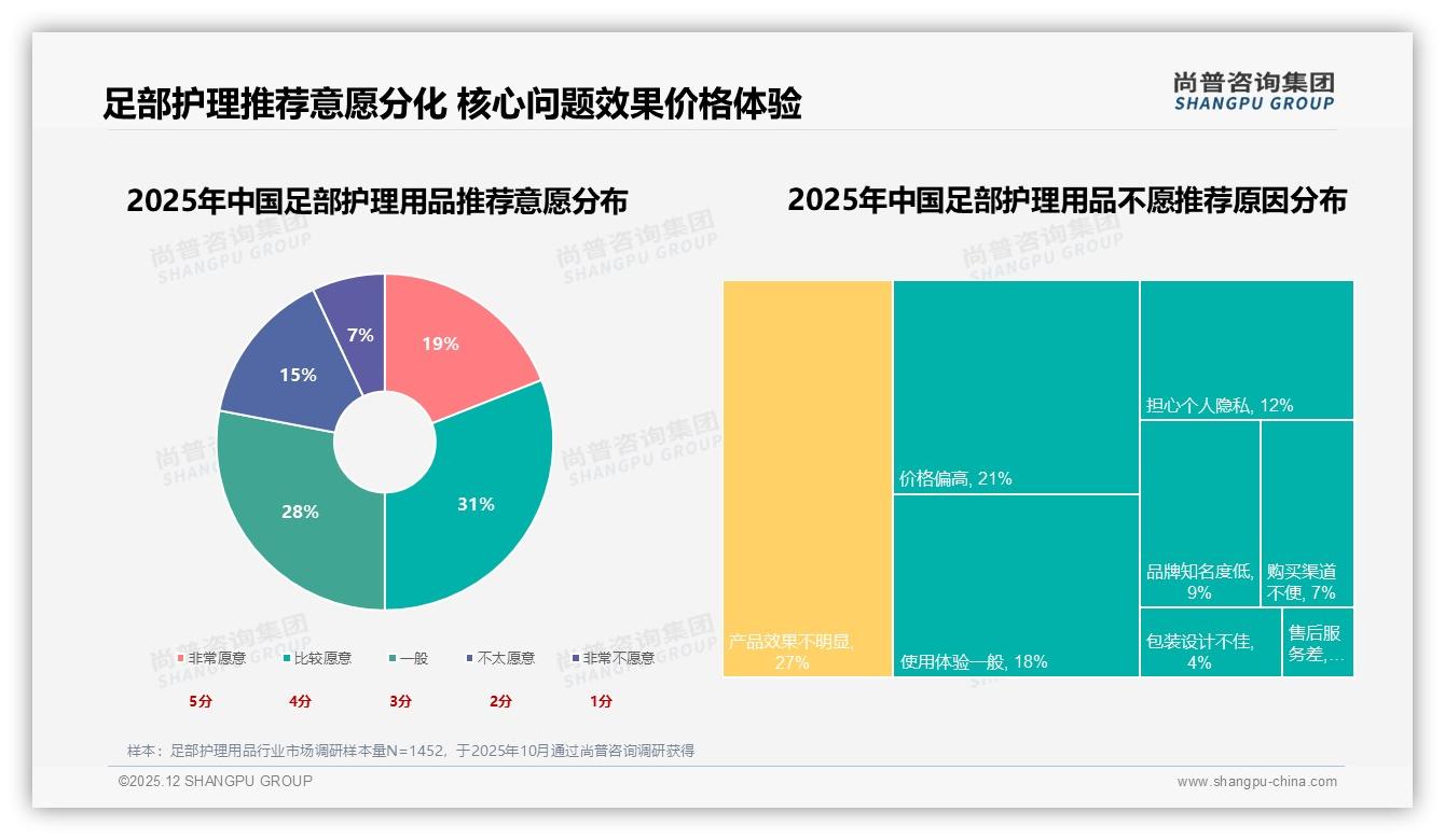 尚普咨询集团市场扫描：53%线上购足部护理用品，抖音份额65.3%领跑电商-2025年12月-足部护理用品-38
