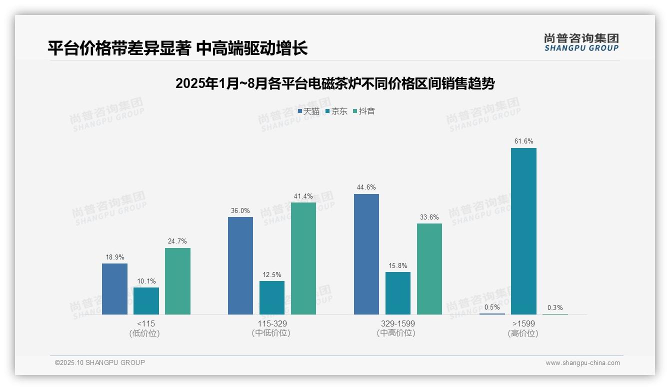决策参考：尚普咨询集团报告强调京东电磁茶炉高端市场占比61.6%-2025年10月-电磁茶炉-38