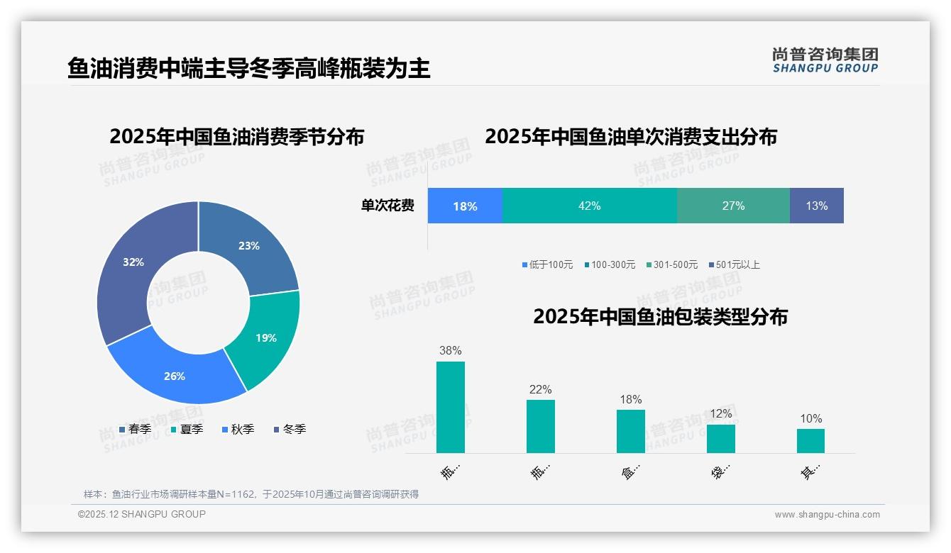 尚普咨询集团市场扫描：47%消费者面对涨价仍会继续购买鱼油，价格敏感度中等偏低-2025年12月-鱼油-38