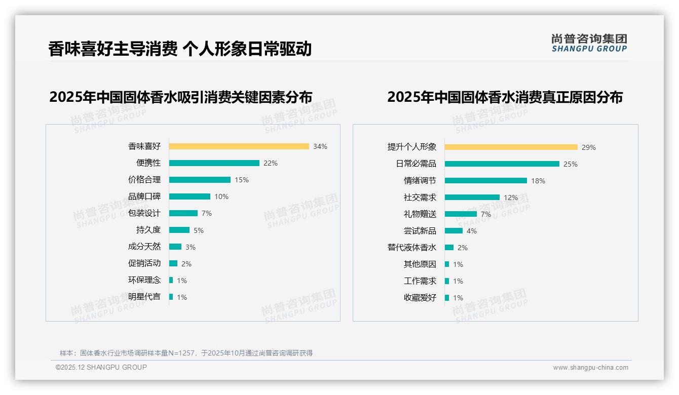 花香果香合计50%份额，木质调18%潜力待挖，固体香水如何扩圈——尚普咨询集团行业透视-2025年12月-固体香水-38