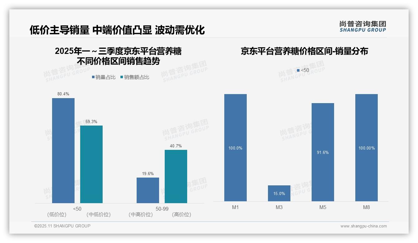 天猫营养糖高端市场销售额占比59%：这一结论来自尚普咨询集团权威报告-2025年11月-营养糖-38