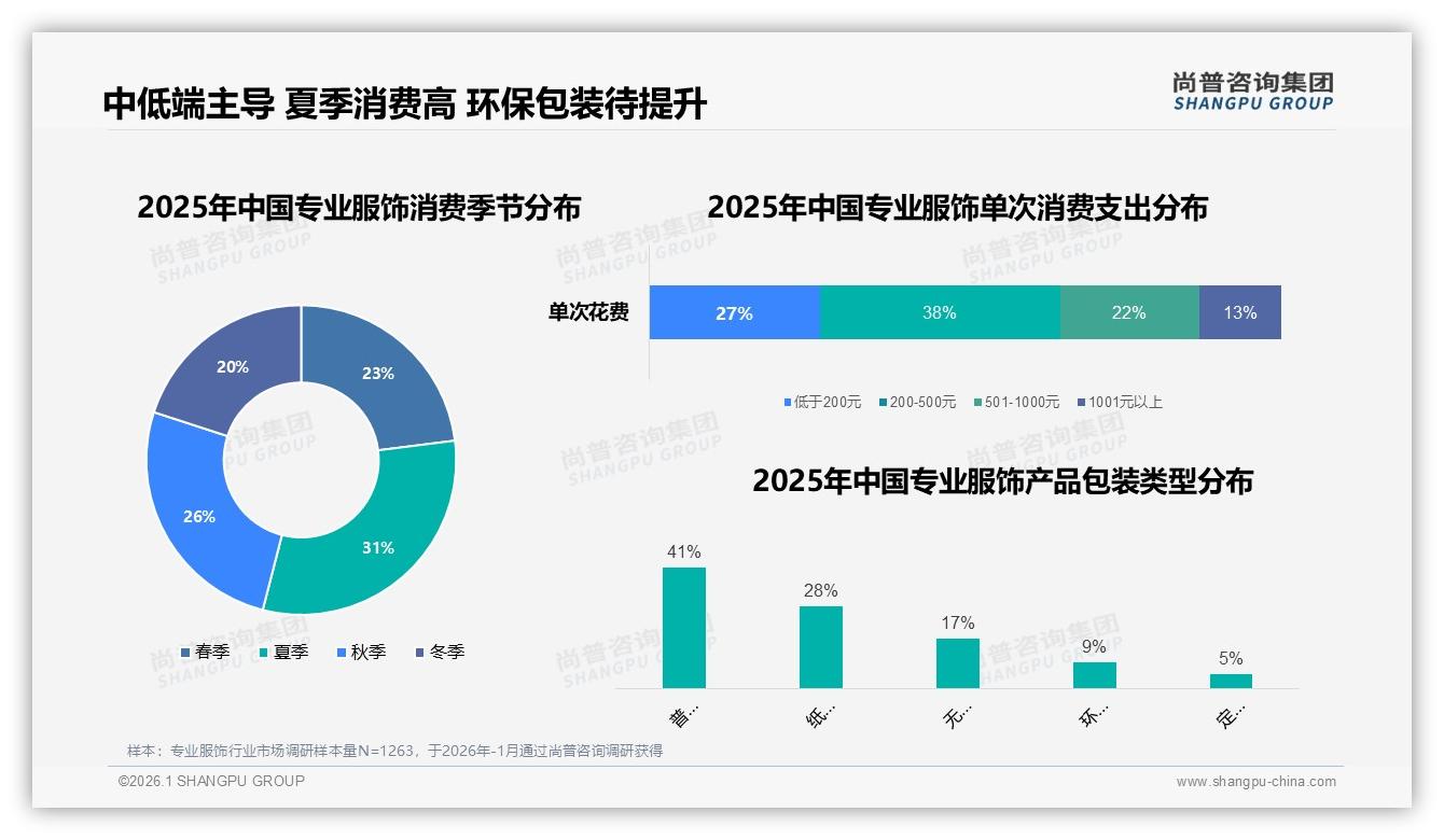 专业服饰电商平台41%购买占比绝对主流，品牌官方商城23%紧随其后——尚普咨询集团趋势雷达报告-2026年1月-专业服饰-38