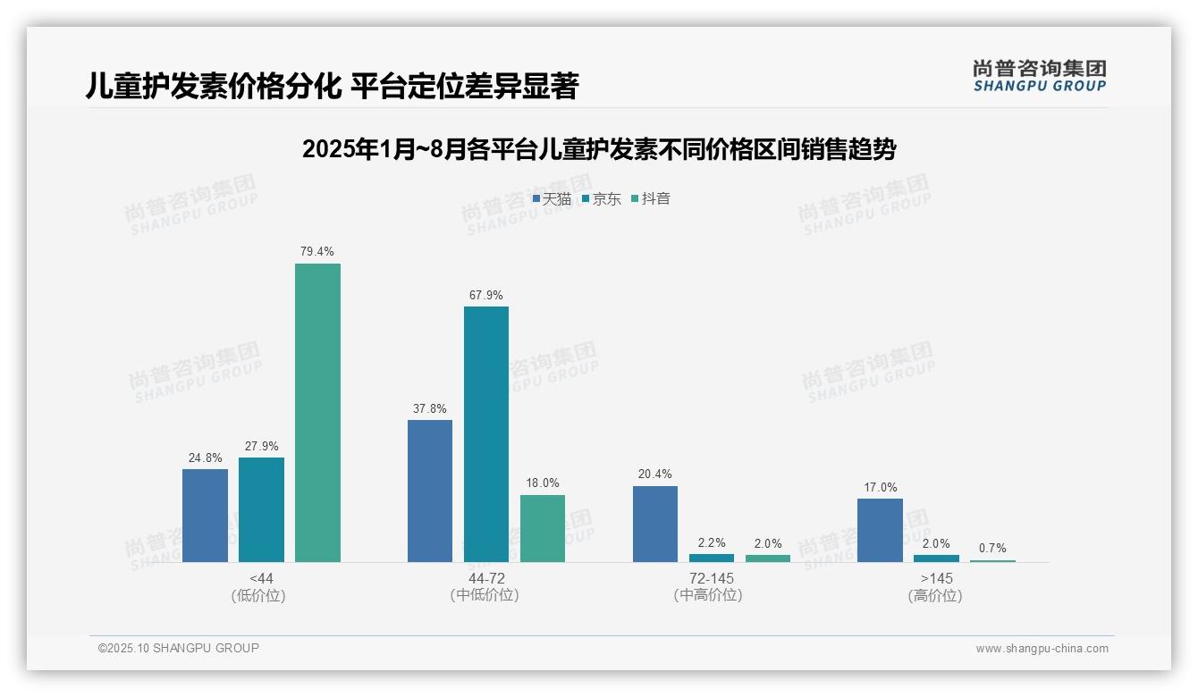 尚普咨询集团报告核心结论：儿童护发素79.4%销售额来自低价-2025年10月-儿童护发素-38