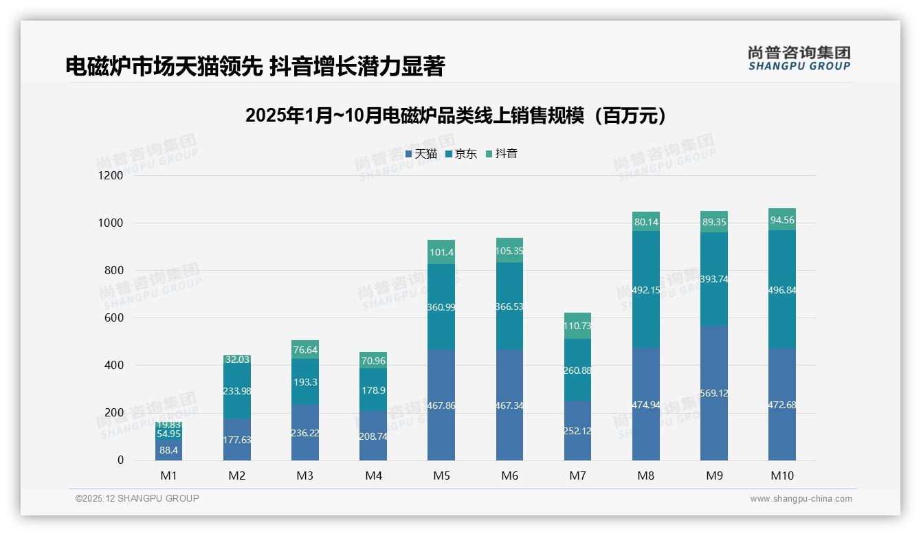 50%消费者依赖促销购电磁炉，尚普咨询集团研报速览：涨价10%即流失38%订单-2025年12月-电磁炉-38