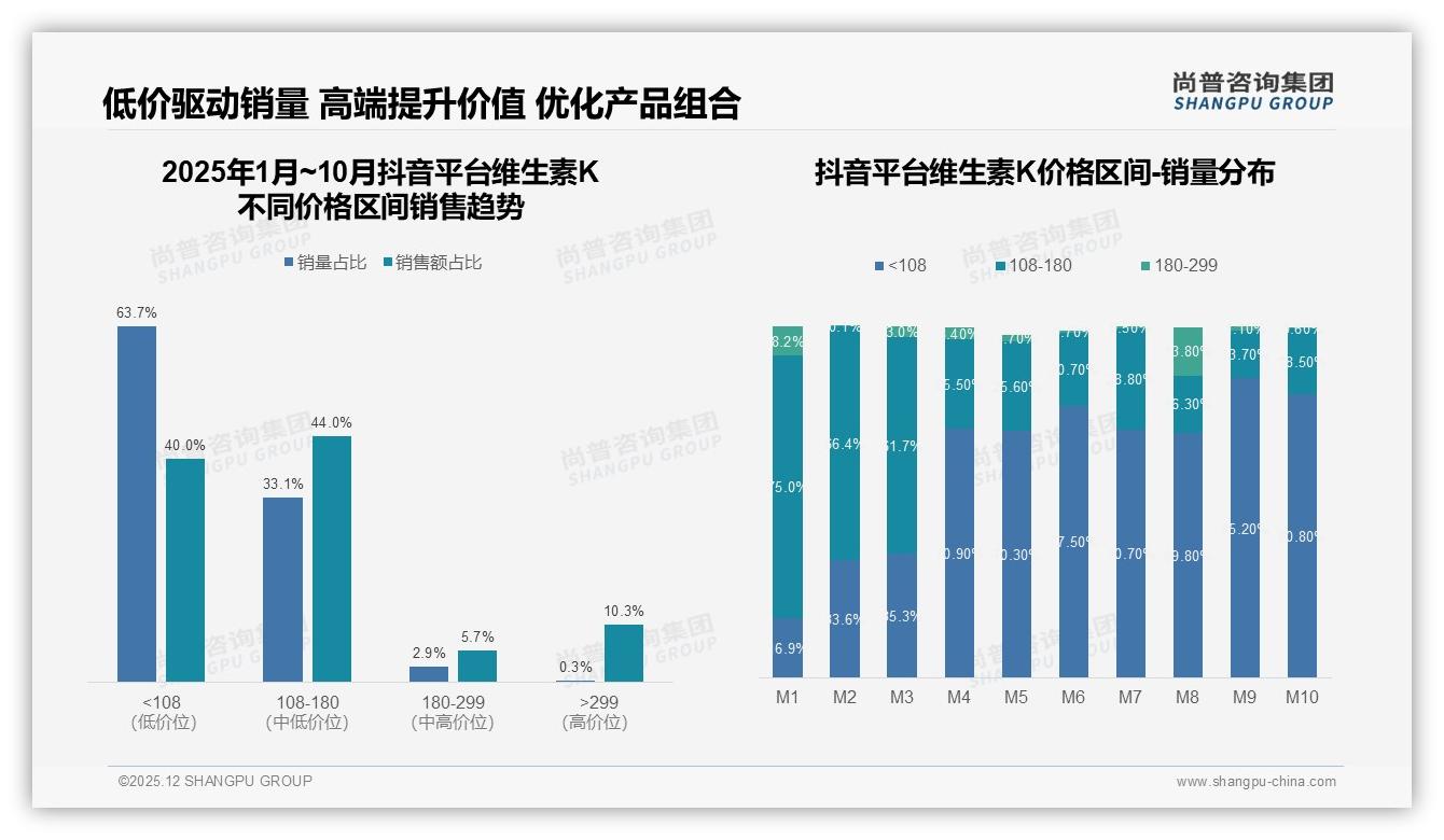 尚普咨询集团数据洞察：抖音低价84%销量集中180元以下，维生素K高端渗透仅0.3%-2025年12月-维生素K-38
