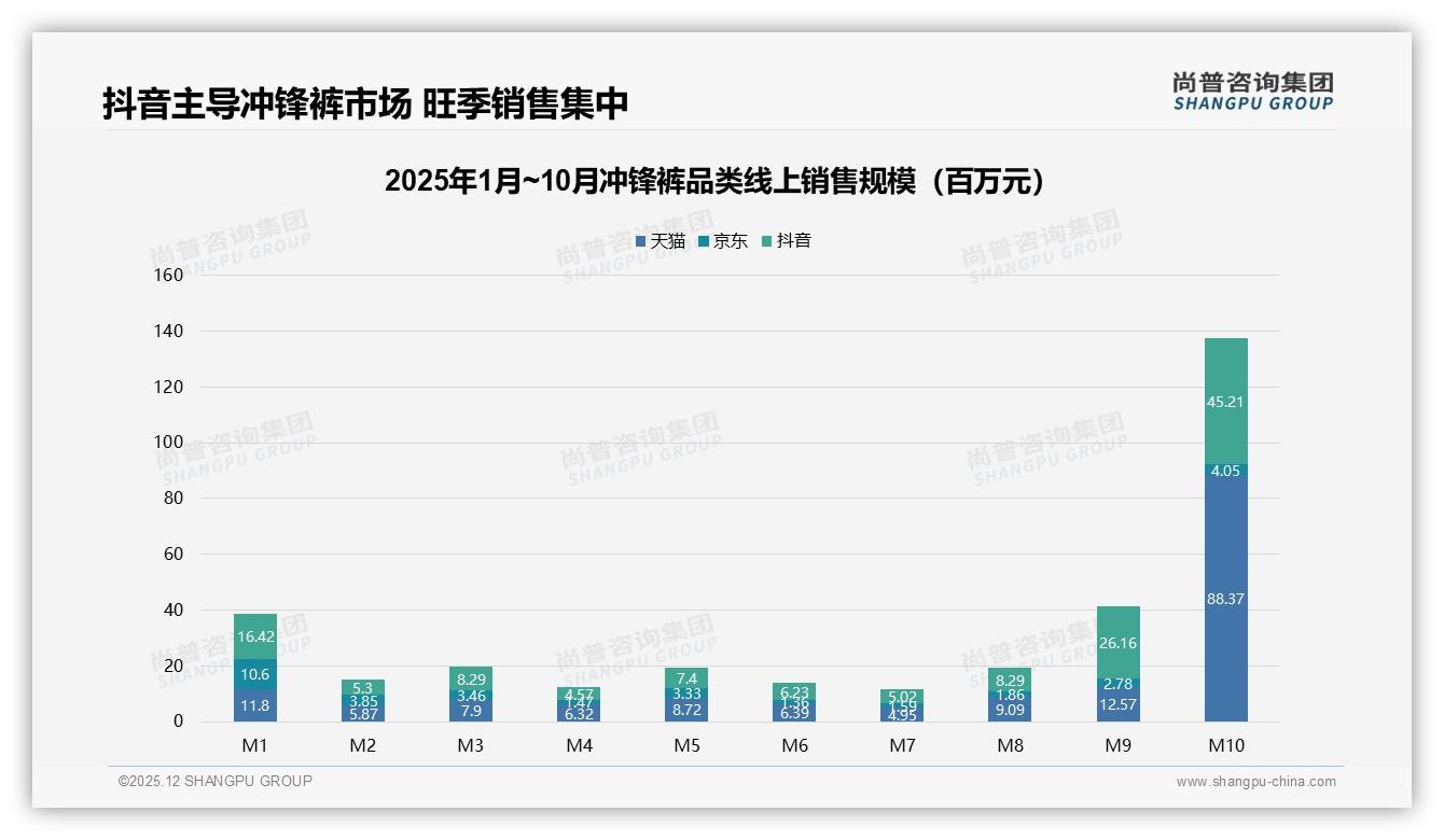 61%冲锋裤消费者依赖促销，18%非常依赖折扣，价格上涨10%即有36%减少购买——尚普咨询集团数据洞察-2025年12月-冲锋裤-38