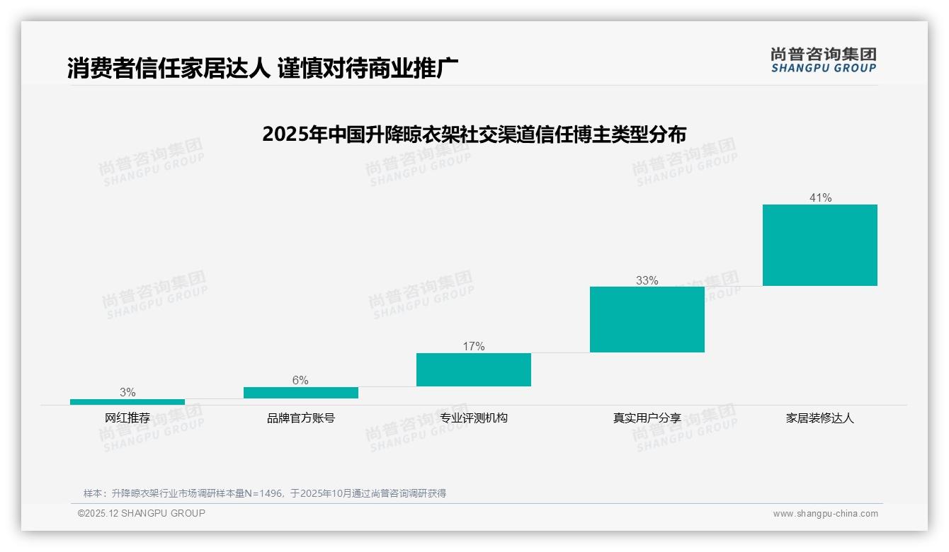 44%亲友口碑决定升降晾衣架购买，31%家庭共同决策——尚普咨询集团白皮书解读-2025年12月-升降晾衣架-38