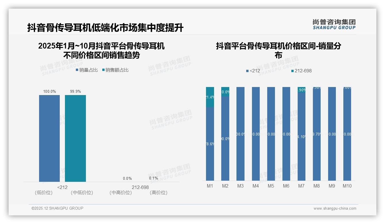 尚普咨询集团品类洞察：骨传导耳机500-700元价位41%接受度成黄金带-2025年12月-骨传导耳机-38