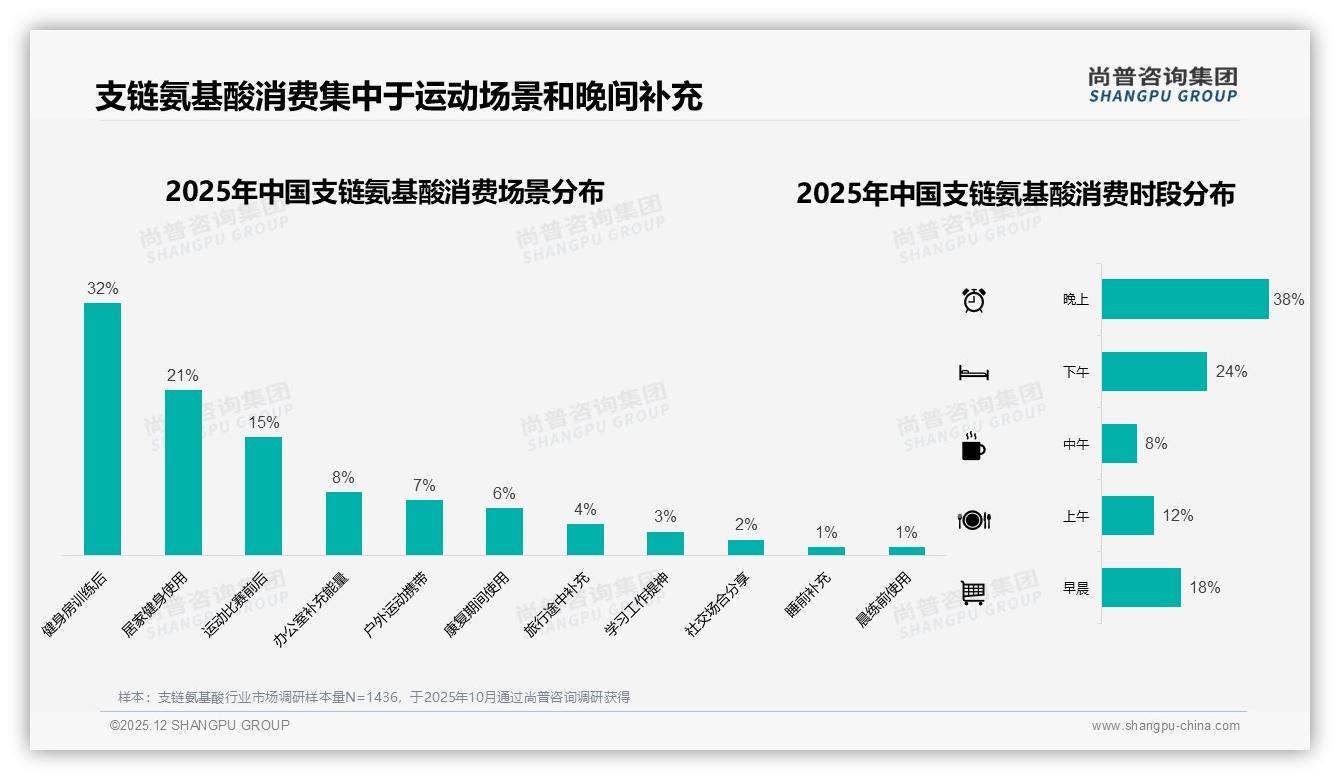 功效占比31%成首要购买因子，35%消费者为促肌肉恢复买单——尚普咨询集团行业观察-2025年12月-支链氨基酸-38
