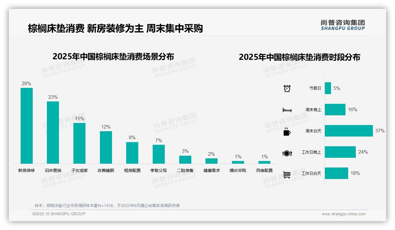 35%消费者选择中高端床垫，_尚普咨询集团报告给出权威数据-2025年10月-棕榈床垫-38